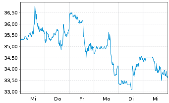 Chart Vericel Corp. - 1 semaine