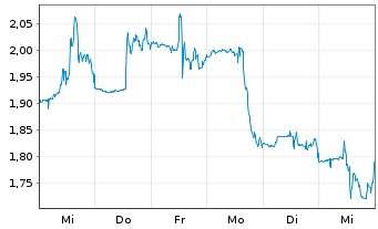 Chart Veritone Inc - 1 Week