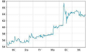 Chart Verona Pharma PLC ADRs - 1 semaine