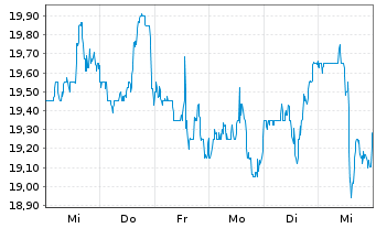 Chart Verra Mobility Corp.  Cl. A - 1 semaine