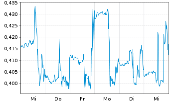 Chart Verrica Pharmaceuticals Inc. - 1 semaine