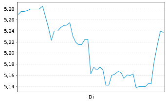 Chart Verrica Pharmaceuticals Inc. - 1 Week