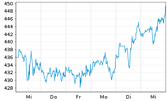 Chart Vertex Pharmaceuticals Inc. - 1 Week