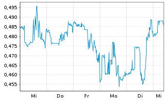 Chart Veru Inc. - 1 semaine