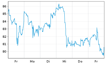 Chart Vertiv Holdings Co. - 1 Week