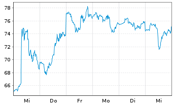 Chart Vertiv Holdings Co. - 1 semaine