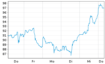 Chart Vertiv Holdings Co. - 1 Week