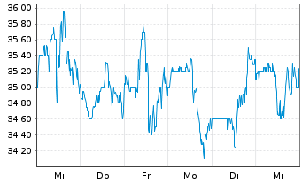 Chart Vertex Inc. Cl.A - 1 Week