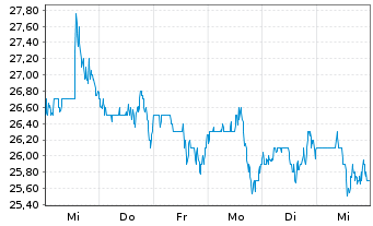 Chart Viad Corp. - 1 semaine