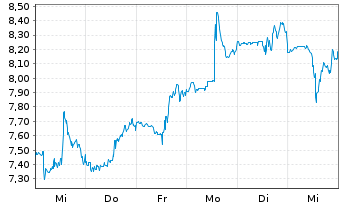 Chart Viasat Inc. - 1 semaine