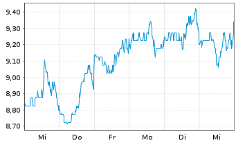 Chart Viavi Solutions Inc. - 1 semaine