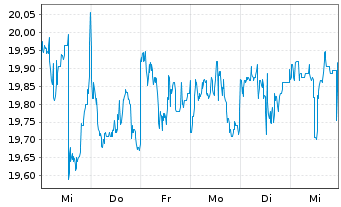 Chart Paramount Global Cl.A - 1 Week