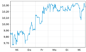 Chart Paramount Global Cl.B - 1 semaine