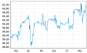 Chart Via Transportation Inc. - 1 Week