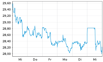 Chart Vici Properties Inc. - 1 semaine