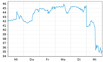 Chart Vicor Corp. - 1 semaine