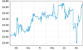 Chart Victoria's Secret & Co. - 1 semaine