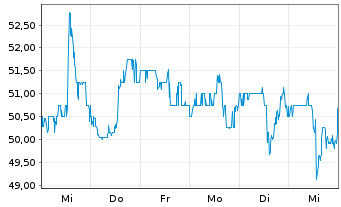 Chart Victory Capital Holdings Inc. Cl.A - 1 Week