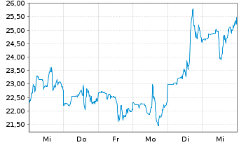 Chart Viking Therapeutics Inc. - 1 Week