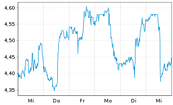 Chart Vimeo Inc. - 1 semaine