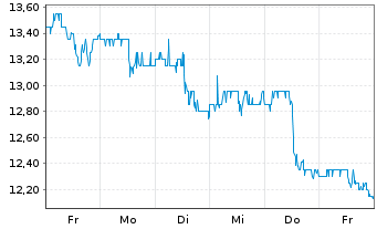 Chart Vipshop Holdings Ltd. - 1 semaine
