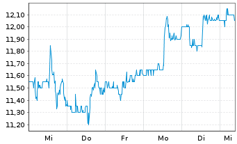 Chart Vipshop Holdings Ltd. - 1 semaine