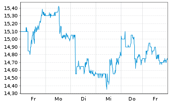 Chart Vipshop Holdings Ltd. - 1 Week