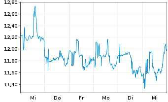 Chart Viridian Therapeutics Inc. - 1 Week