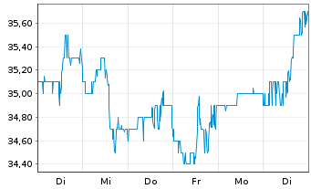 Chart Viper Energy Inc. - 1 Week
