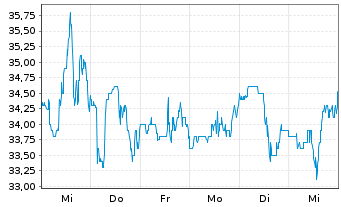 Chart Virtu Financial Inc. Shares A  - 1 Week