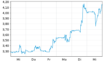 Chart VirTra Inc. - 1 Week