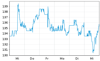 Chart Virtus Investment Partners Inc - 1 semaine