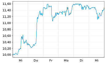 Chart Vishay Intertechnology Inc. - 1 semaine