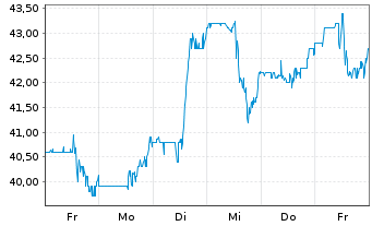 Chart Vista Oil & Gas S.A.B. de C.V. - 1 Week