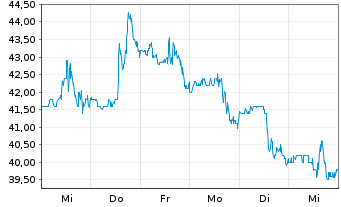 Chart Vista Oil & Gas S.A.B. de C.V. - 1 Week