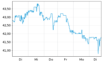 Chart Vista Oil & Gas S.A.B. de C.V. - 1 semaine