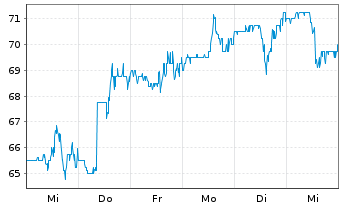 Chart Visteon Corp. - 1 Week