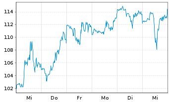 Chart Vistra Corp. - 1 Woche