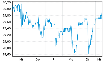 Chart Vital Farms Inc. - 1 Week