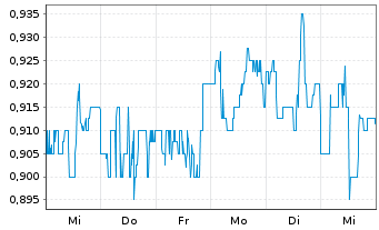 Chart Vivani Medical Inc. - 1 semaine