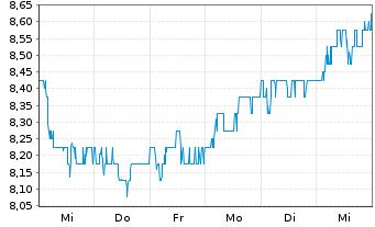 Chart Vodafone Group PLC Spons.ADRs - 1 semaine