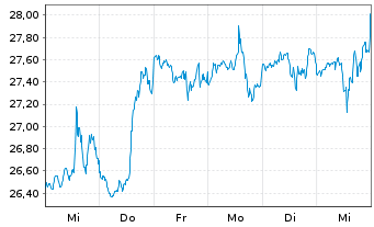 Chart Vontier Corp. - 1 semaine