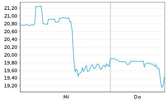 Chart Voyager Technologies Inc. Reg. Shares Cl. A o.N. - 1 Week