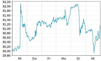 Chart Vornado Realty Trust - 1 semaine