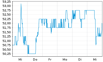 Chart Voya Financial Inc. - 1 Week