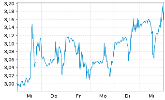 Chart Voyager Therapeutics Inc. - 1 semaine