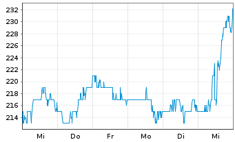 Chart Vulcan Materials Co. - 1 semaine