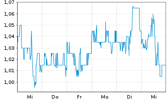 Chart W&T Offshore Inc. - 1 Woche