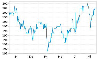 Chart WD-40 Co. - 1 semaine