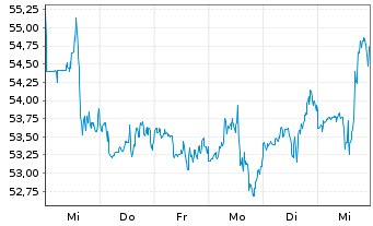 Chart W.P. Carey Inc. - 1 semaine